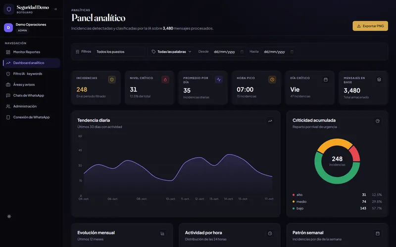 Panel analítico con la tendencia diaria, la criticidad acumulada y la hora pico